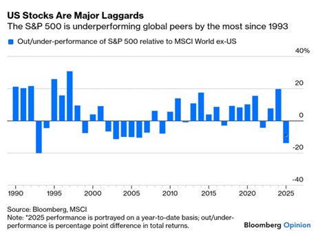 Bar chart showing the S&P 500 underperforming global equities in 2025 by the widest margin since 1993.