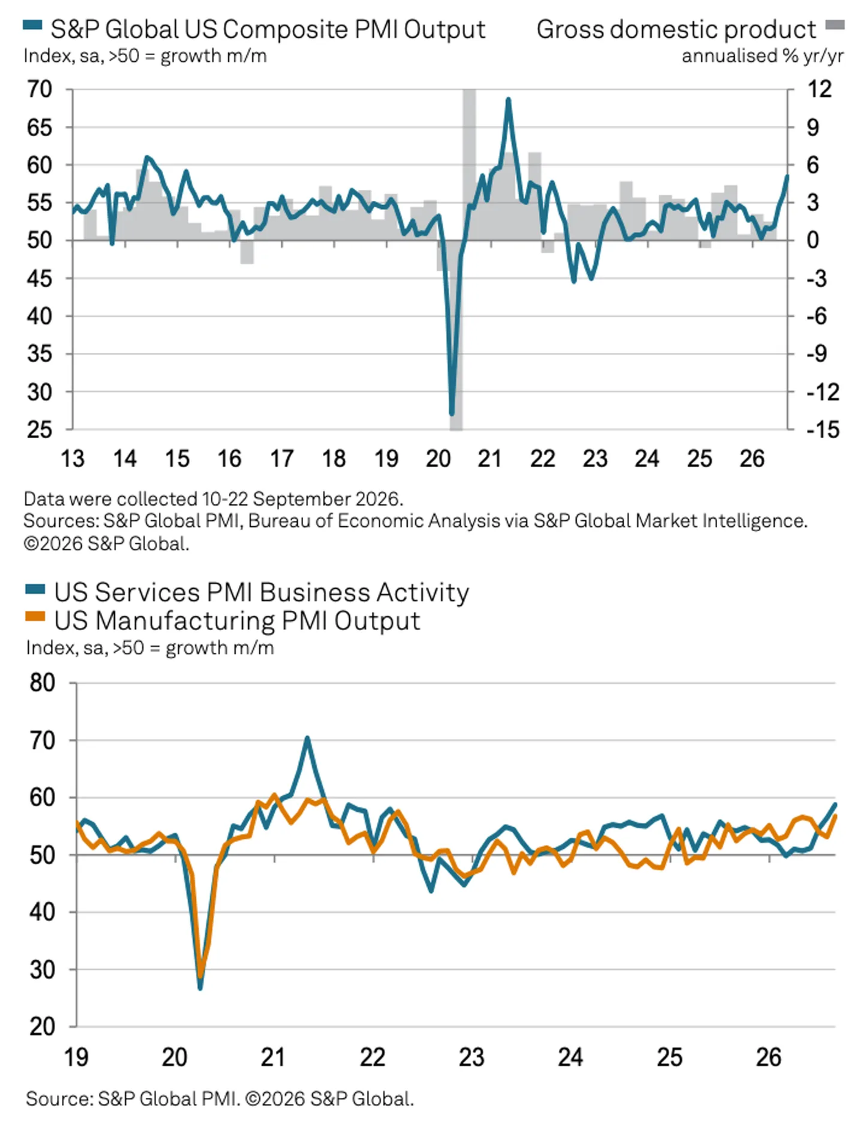 Business activity is expanding at its fastest pace in years, with services and…: US composite PMI output has jumped to its highest level in several years in September 2026, with both services activity and manufacturing output rising well above the…