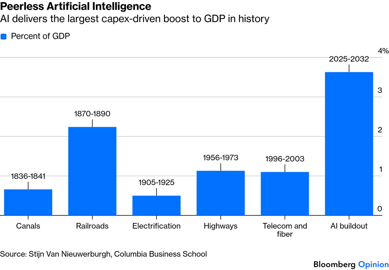 Peerless Artificial Intelligence: The projected 2025-2032 AI buildout's capex boost to GDP, above 3% of GDP, exceeds every prior infrastructure boom, including railroads, which topped out just above 2%.