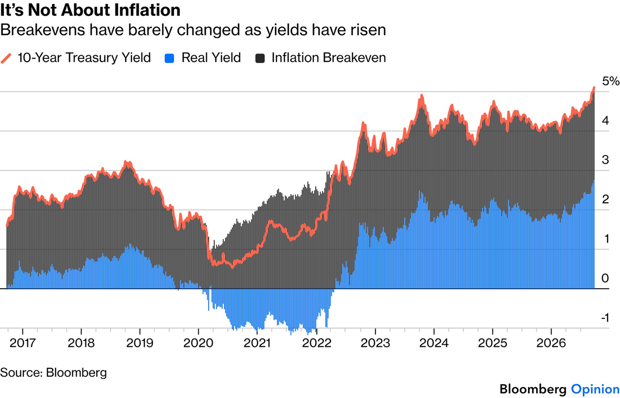 It's Not About Inflation: The 10-year Treasury yield has risen to near 5%, driven mainly by higher real yields rather than inflation breakevens, which have stayed roughly stable.