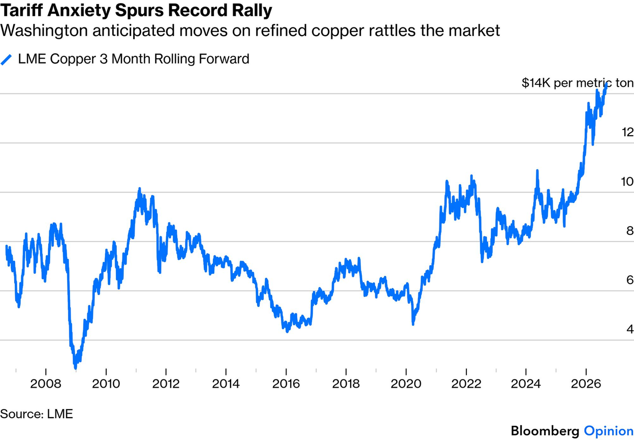 Tariff Anxiety Spurs Record Rally: LME copper forward prices have surged to record highs near $14,000 per metric ton in 2026, breaking well above the roughly $10,000 peaks of 2011 and 2021-2022, amid anticipated U.S. tariff moves on refined copper.