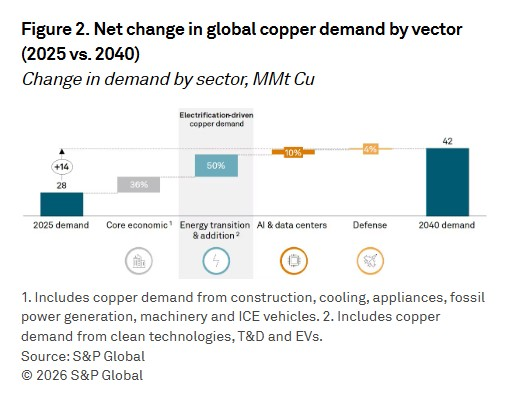 Net change in global copper demand by vector (2025 vs. 2040): Projected global copper demand rises from 28 to 42 MMt between 2025 and 2040, with energy transition driving half of the +14 increase, core economic uses 36%, AI and data centers 10%…