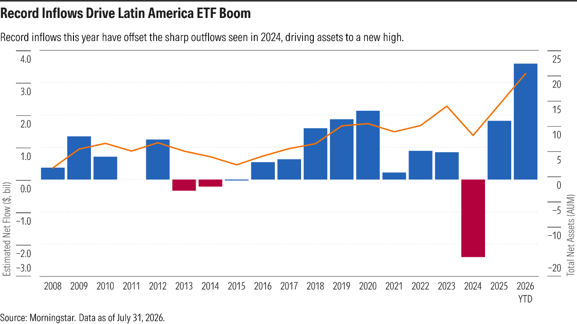 Record Inflows Drive Latin America ETF Boom: Latin America ETFs took record net inflows in 2026 year-to-date, reversing the sharp 2024 outflow and lifting total net assets to a new high for the 2008-2026 period.