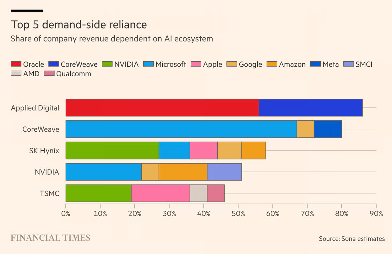 Top 5 demand-side reliance: AI infrastructure firms show heavy revenue concentration in a few AI-ecosystem customers: Applied Digital relies on Oracle and CoreWeave, CoreWeave largely on Microsoft, while SK Hynix, NVIDIA and TSMC are less…