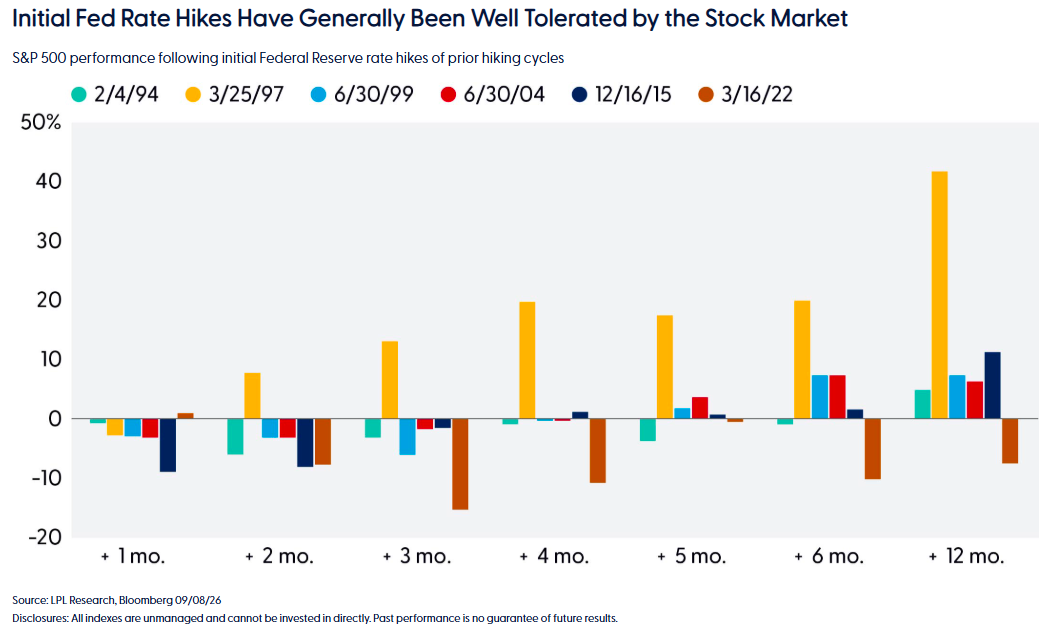 Historically, the stock market has tolerated the first rate hike of a cycle…: S&P 500 returns after initial Fed hikes were mixed short term but mostly positive at 12 months, with 1997 strongest and 2022 the notable negative outlier.