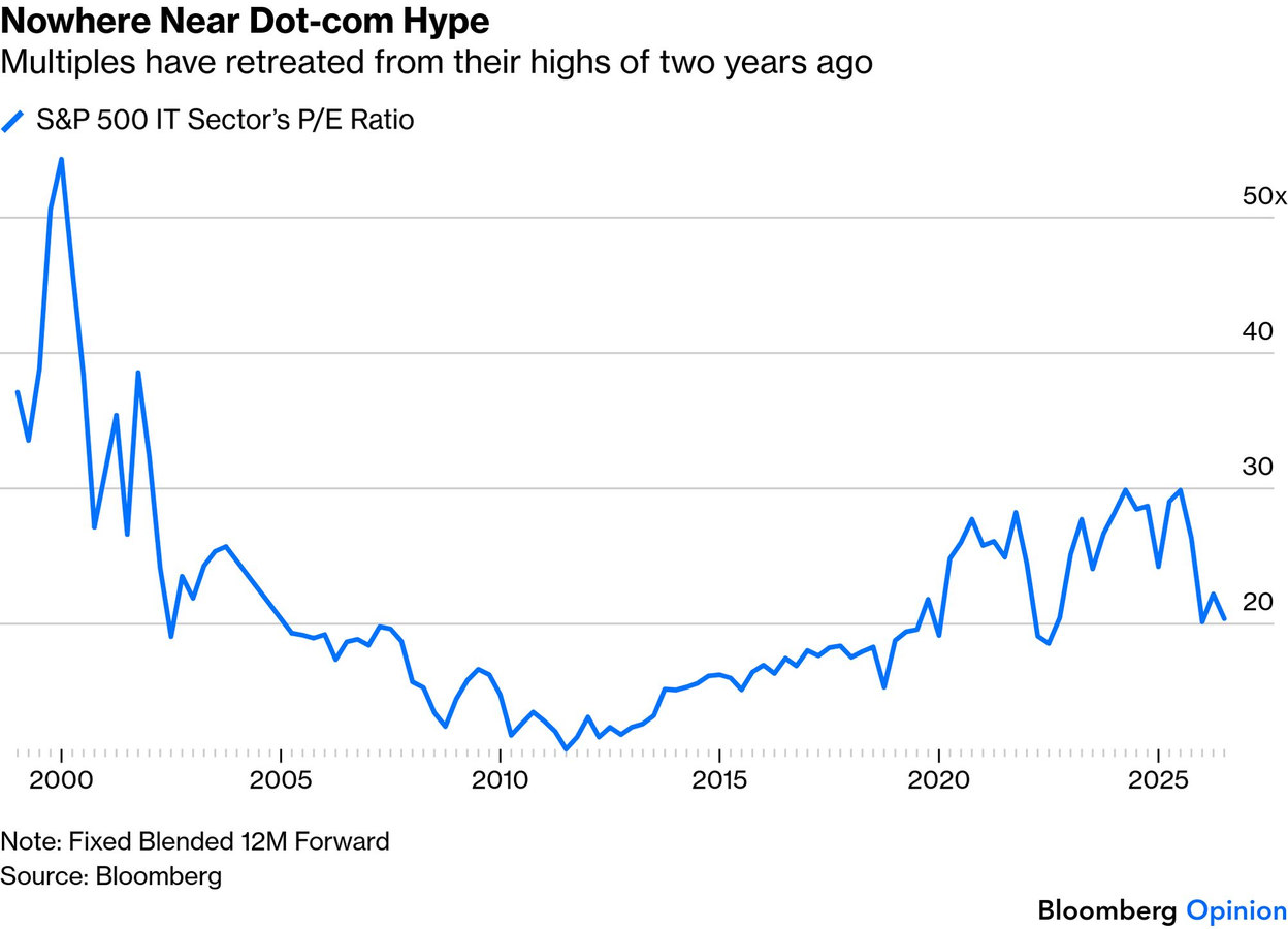 Nowhere Near Dot-com Hype: The S&P 500 IT sector's forward P/E has pulled back from near 30x to about 20x. That is far below the dot-com peak of over 50x and close to its long-run range.