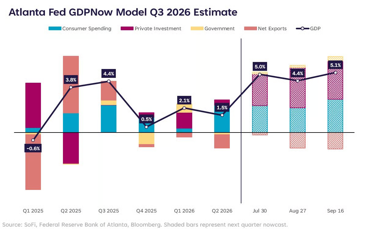 Atlanta Fed GDPNow Model Q3 2026 Estimate: The GDPNow model's Q3 2026 nowcast reads 5.1% as of Sep 16, well above recent quarters. Private investment and consumer spending drive it, while net exports subtract.