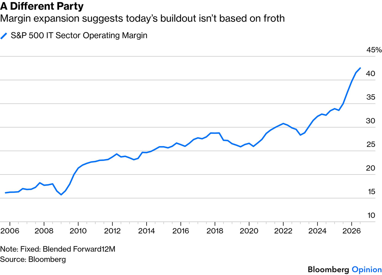 A Different Party: S&P 500 IT sector forward operating margins have risen steadily since 2009 and surged above 40% by 2026, framed as evidence that the current tech buildout rests on profitability rather than froth.