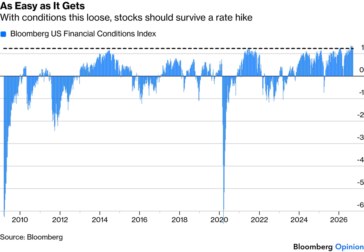 As Easy as It Gets: US financial conditions in late 2026 are at their loosest level of the post-2009 period, edging above prior peaks near 1, in contrast to the deep tightening episodes of 2009 and 2020.