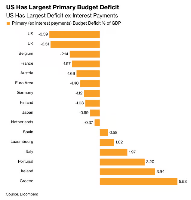US Has Largest Primary Budget Deficit: The US runs the largest primary budget deficit among listed developed economies at -3.59% of GDP, closely followed by the UK, while Greece, Ireland and Portugal run sizeable primary surpluses.