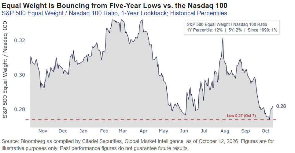 Equal Weight Is Bouncing from Five-Year Lows vs. the Nasdaq 100: The S&P 500 Equal Weight to Nasdaq 100 ratio hit a low of 0.27 on Oct 7 and is bouncing to 0.28, sitting at the 2nd percentile over five years and 1st since 1990.