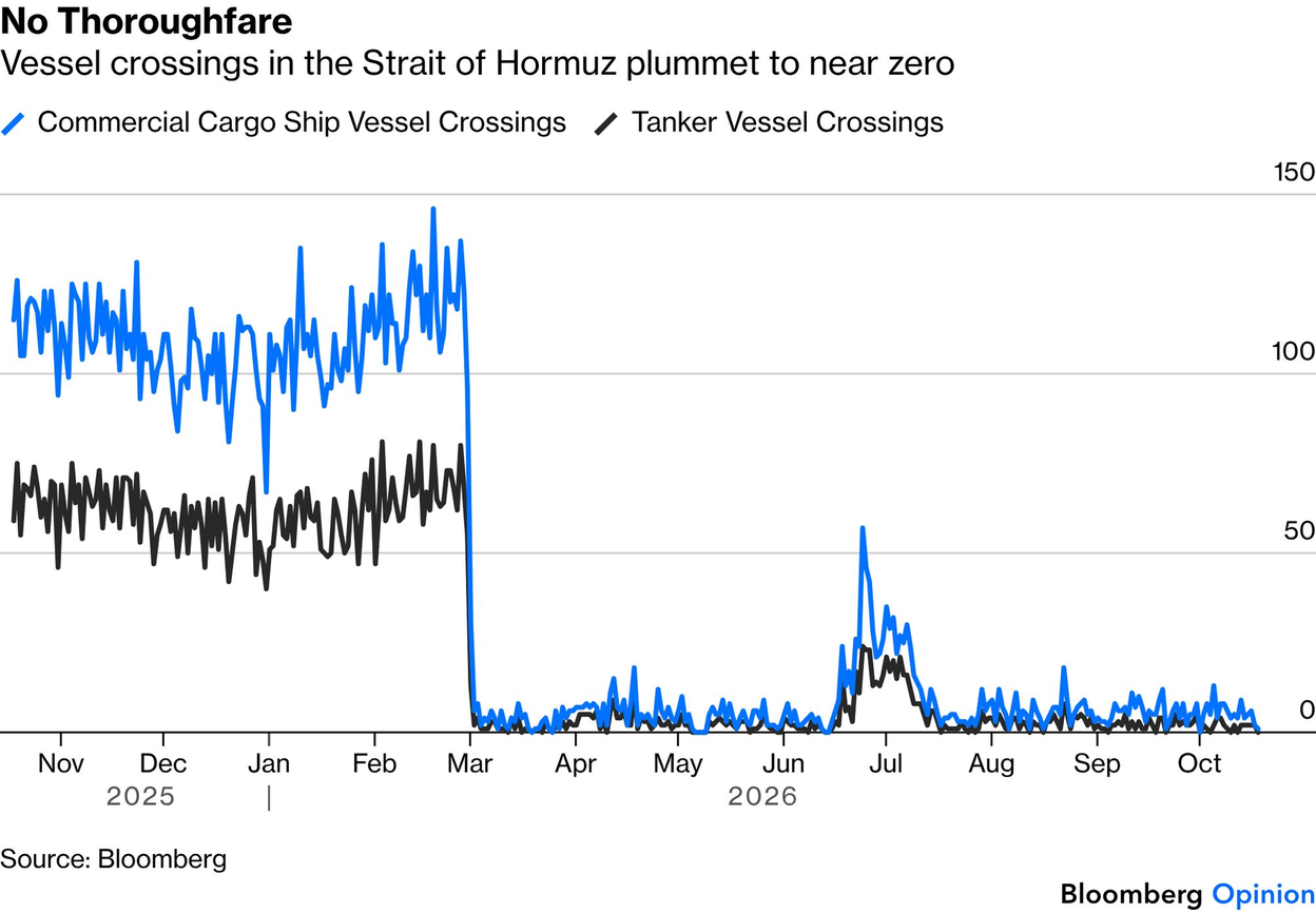 No Thoroughfare: Strait of Hormuz cargo and tanker crossings fell abruptly to near zero in early March 2026 and have remained there, apart from a brief late-June rebound.