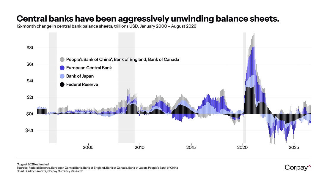 Central banks have been aggressively unwinding balance sheets: Global central bank balance sheets surged around 2020, then shifted to sustained year-over-year contraction from roughly 2022, led by the Fed, ECB and Bank of Japan, with only modest…