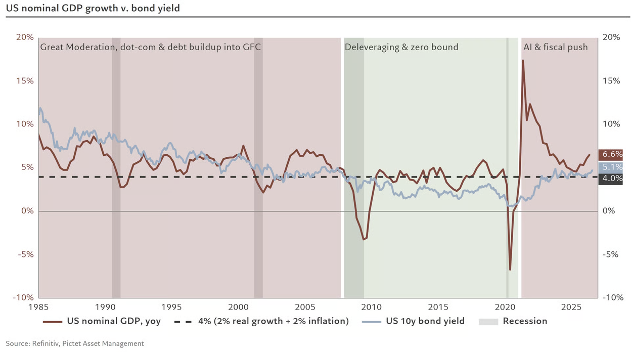 US nominal GDP growth v. bond yield: The US 10-year yield tracked nominal GDP growth until 2008, sat below it through the zero-bound era, and has since risen; nominal growth at 6.6% and yields at 5.1% now both exceed the 4% benchmark.