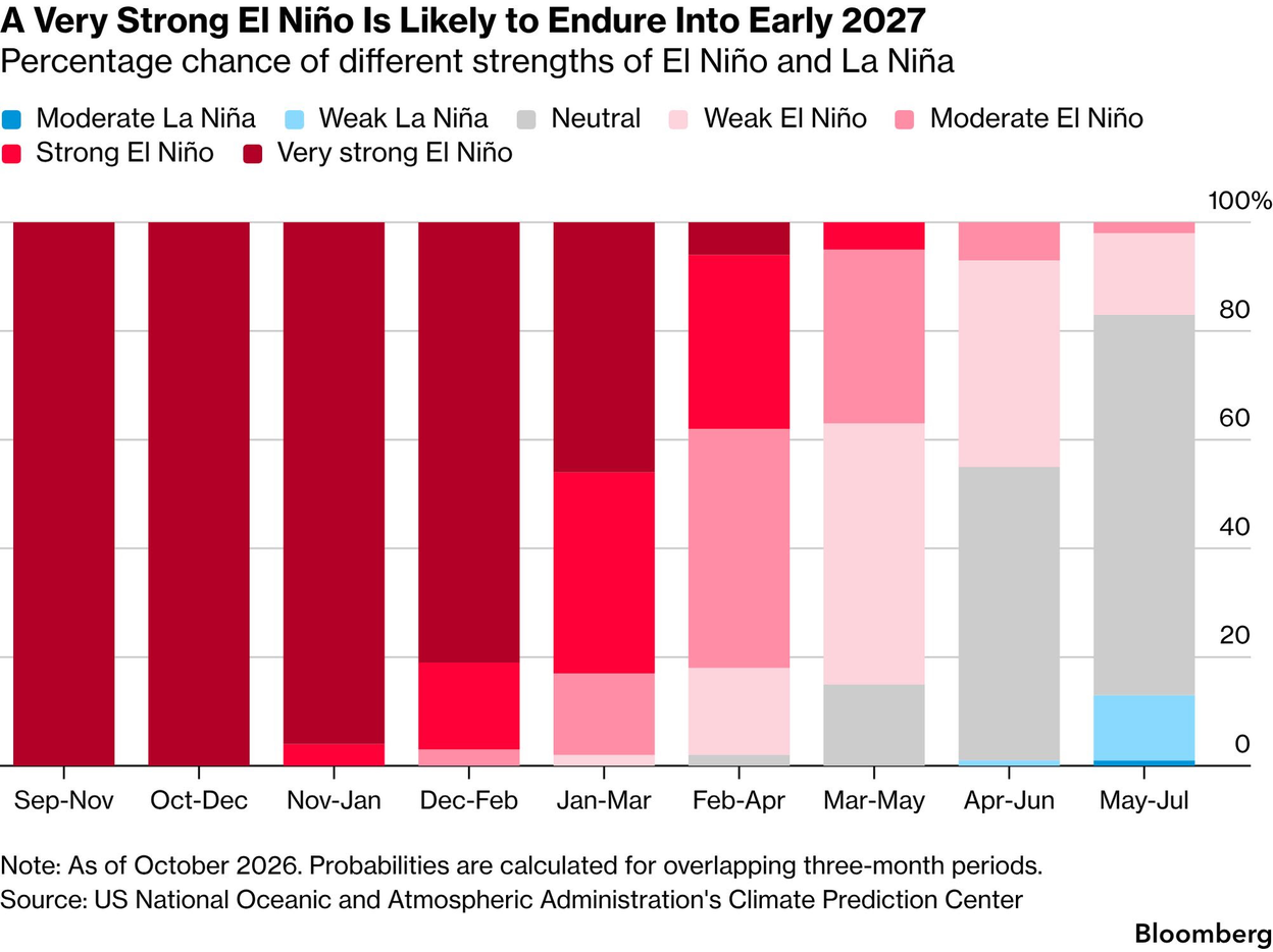 A Very Strong El Niño Is Likely to Endure Into Early 2027: Forecast probabilities show a very strong El Niño dominating through winter 2026-27, then weakening through spring, with neutral conditions most likely by mid-2027.