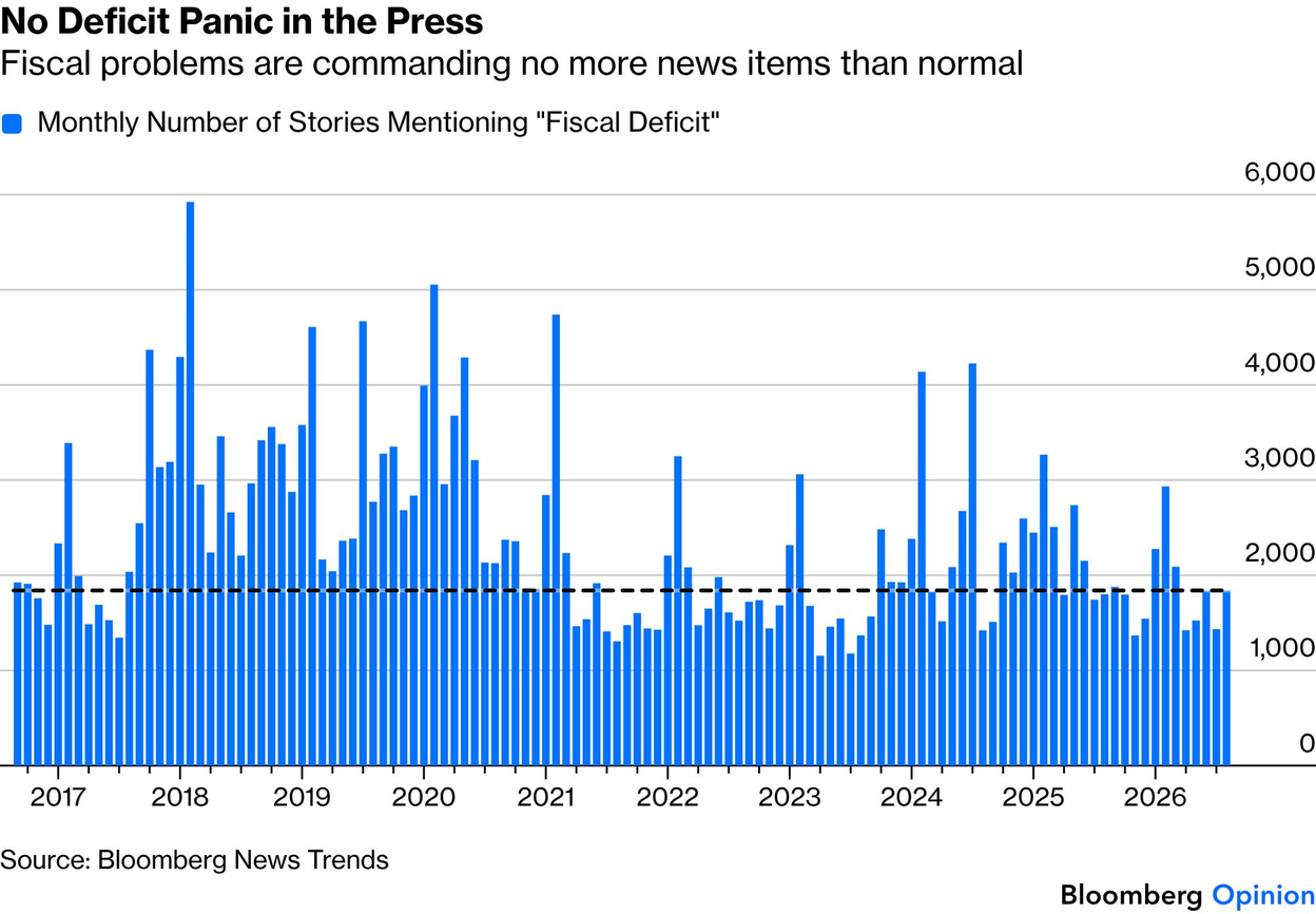 No Deficit Panic in the Press: News mentions of "fiscal deficit" in 2026 are running around or below their long-run level, well under the 2018-2021 peaks, suggesting no surge in press attention to fiscal problems.