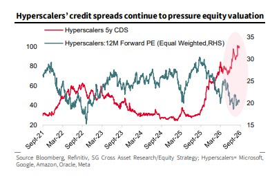 Hyperscalers' credit spreads continue to pressure equity valuation: Hyperscalers' 5-year CDS spreads have widened sharply since late 2025, while their equal-weighted forward P/E has fallen, showing rising credit risk coinciding with equity multiple…
