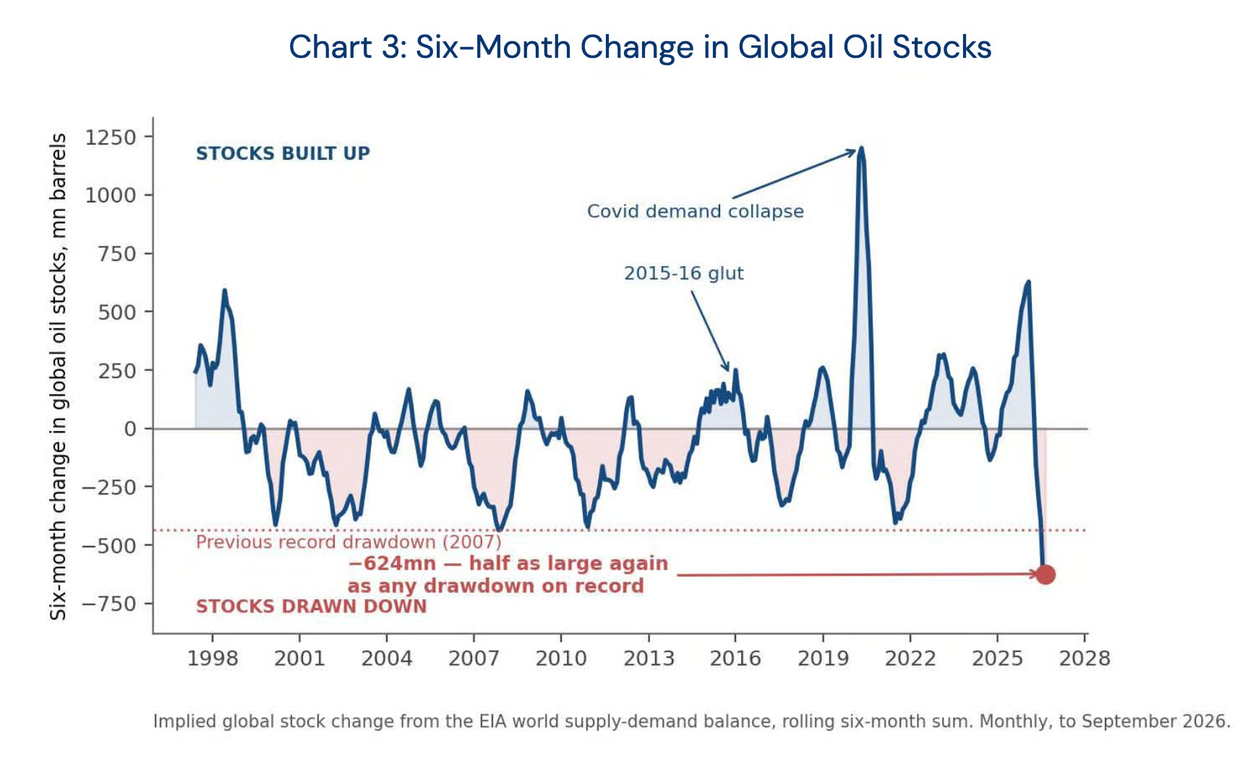Chart 3: Six-Month Change in Global Oil Stocks: The six-month change in global oil inventories has swung from a large build to a -624mn barrel drawdown, far exceeding the previous record drawdown from 2007.