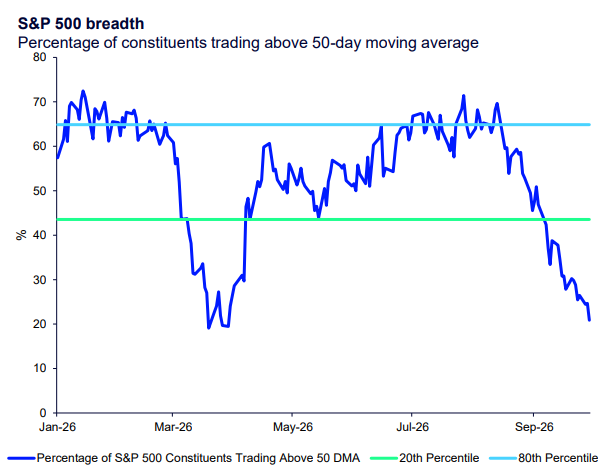 S&P 500 breadth: Percentage of constituents trading above 50-day moving average: S&P 500 breadth deteriorated sharply into late September 2026, with the share of stocks above their 50-day average falling to around 20%, well below its 20th…