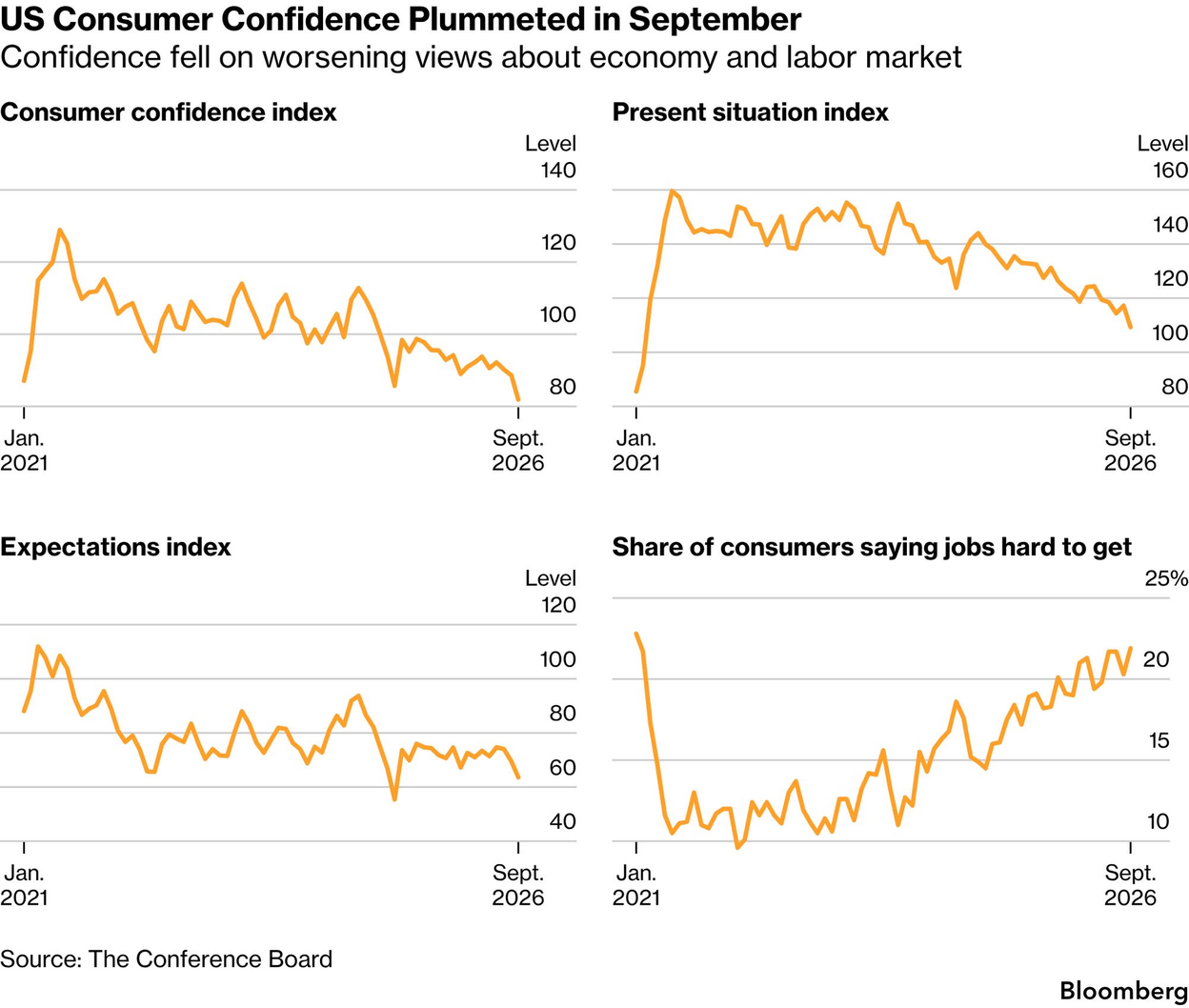 US Consumer Confidence Plummeted in September: US consumer confidence fell sharply in September 2026 to the lowest level shown since 2021, with present-situation and expectations gauges declining while the share saying jobs are hard to get rose…