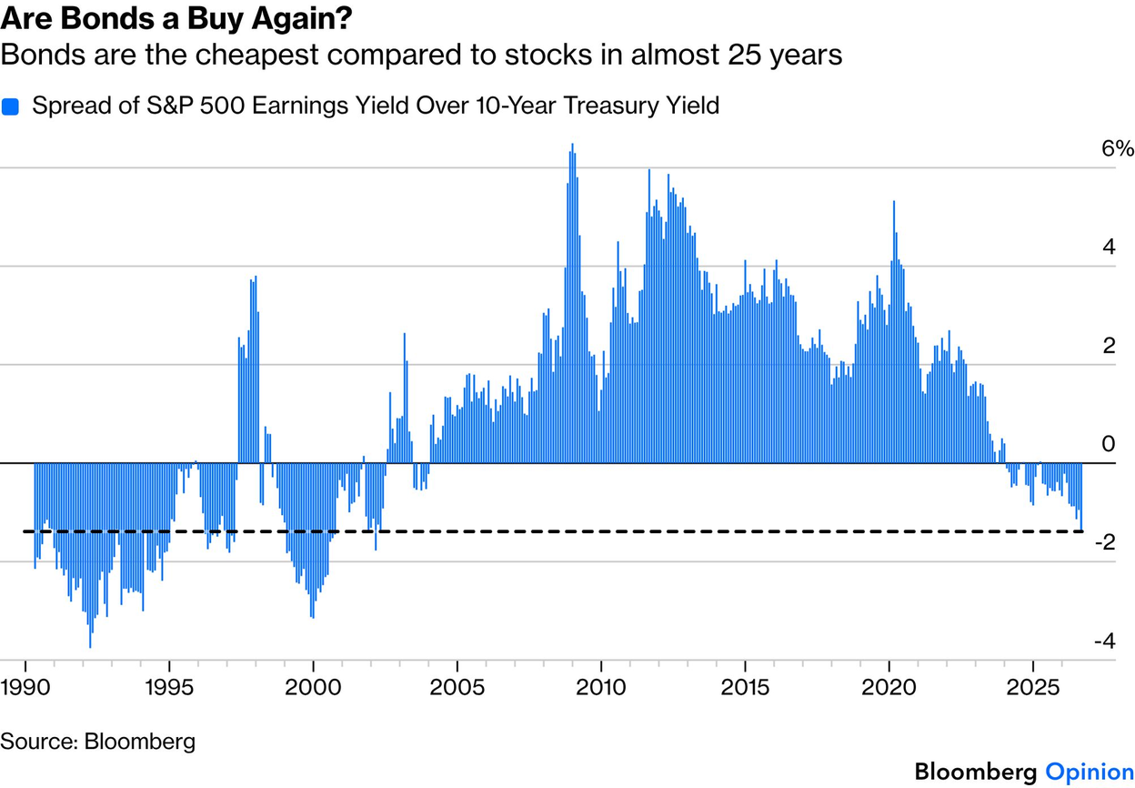 Are Bonds a Buy Again? The S&P 500 earnings yield has fallen below the 10-year Treasury yield, pushing the spread to its most negative level in nearly 25 years, meaning bonds look cheapest relative to stocks since the early 2000s.