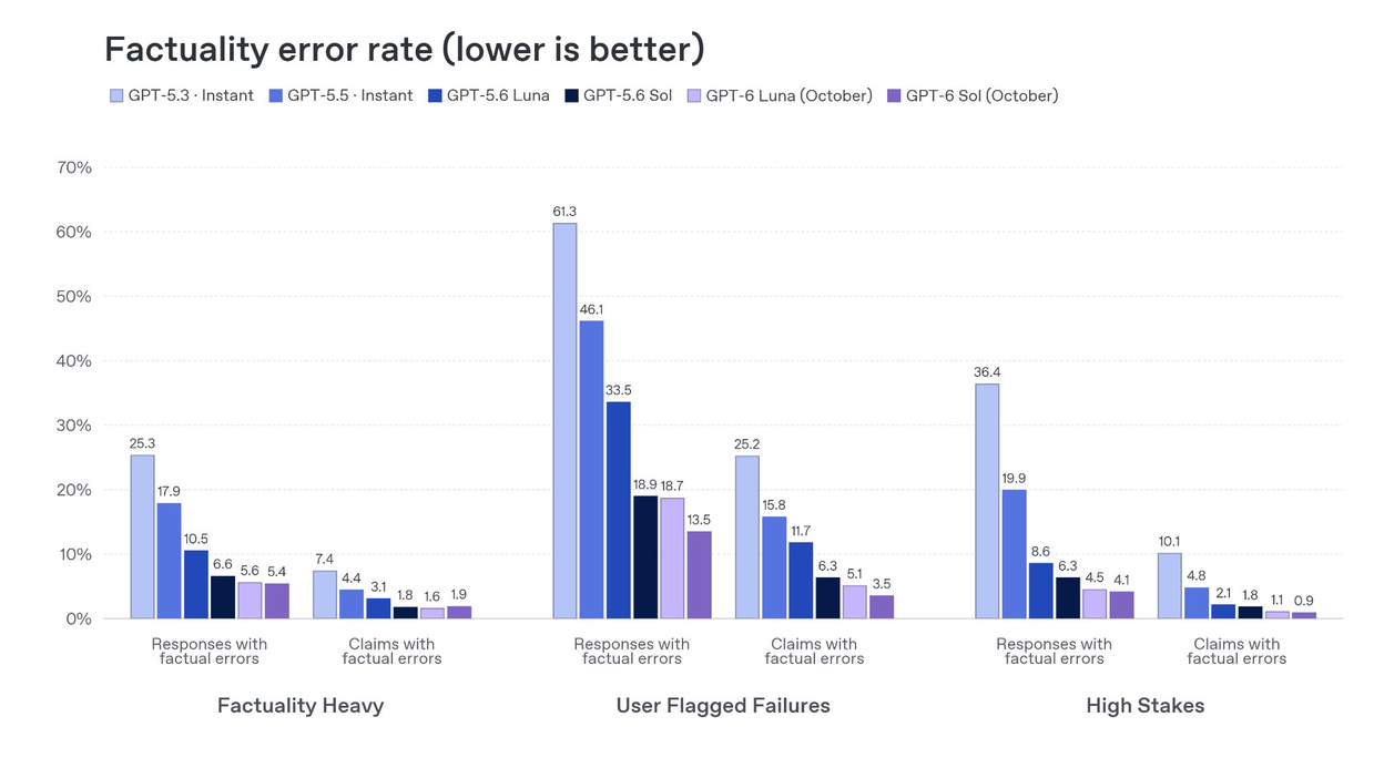 Factuality error rate (lower is better): Newer AI model versions show markedly lower factual error rates across all three evaluation sets, with GPT-6 variants generally lowest, e.g. user-flagged response errors falling from 61.3% to 13.5%.