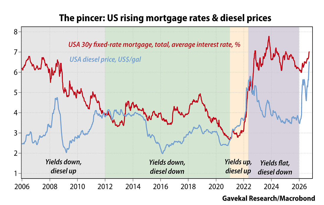 The pincer: US rising mortgage rates & diesel prices: US mortgage rates and diesel prices are both rising sharply at the end of the window, a simultaneous squeeze not seen since 2021-2022, after years of the two moving in differing regimes.