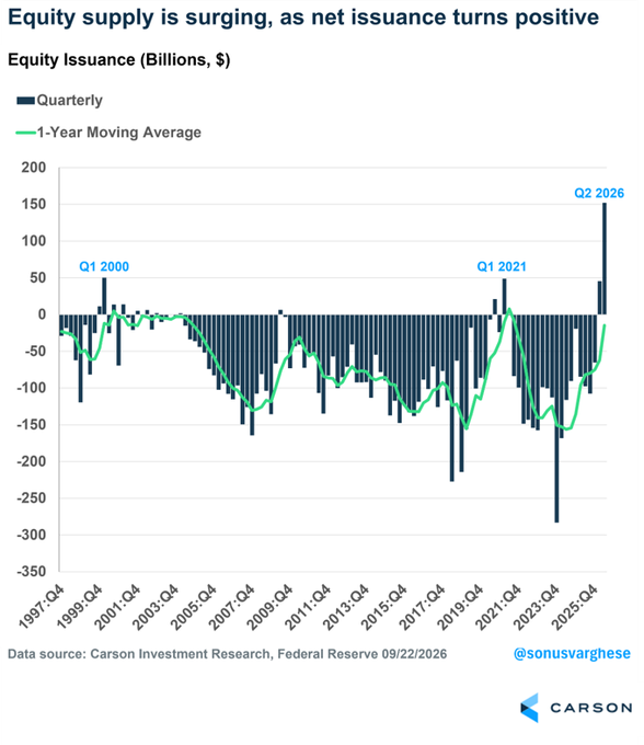 Equity supply is surging, as net issuance turns positive: U.S. net equity issuance, negative for most of the past two decades due to buybacks, spiked to its highest level on the chart in Q2 2026, echoing positive episodes in Q1 2000 and Q1 2021.