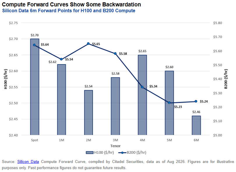 Compute Forward Curves Show Some Backwardation: GPU compute forward curves for H100 and B200 are in mild backwardation. Six-month prices sit below spot: H100 at $2.46 versus $2.70, and B200 at $5.24 versus $5.64.