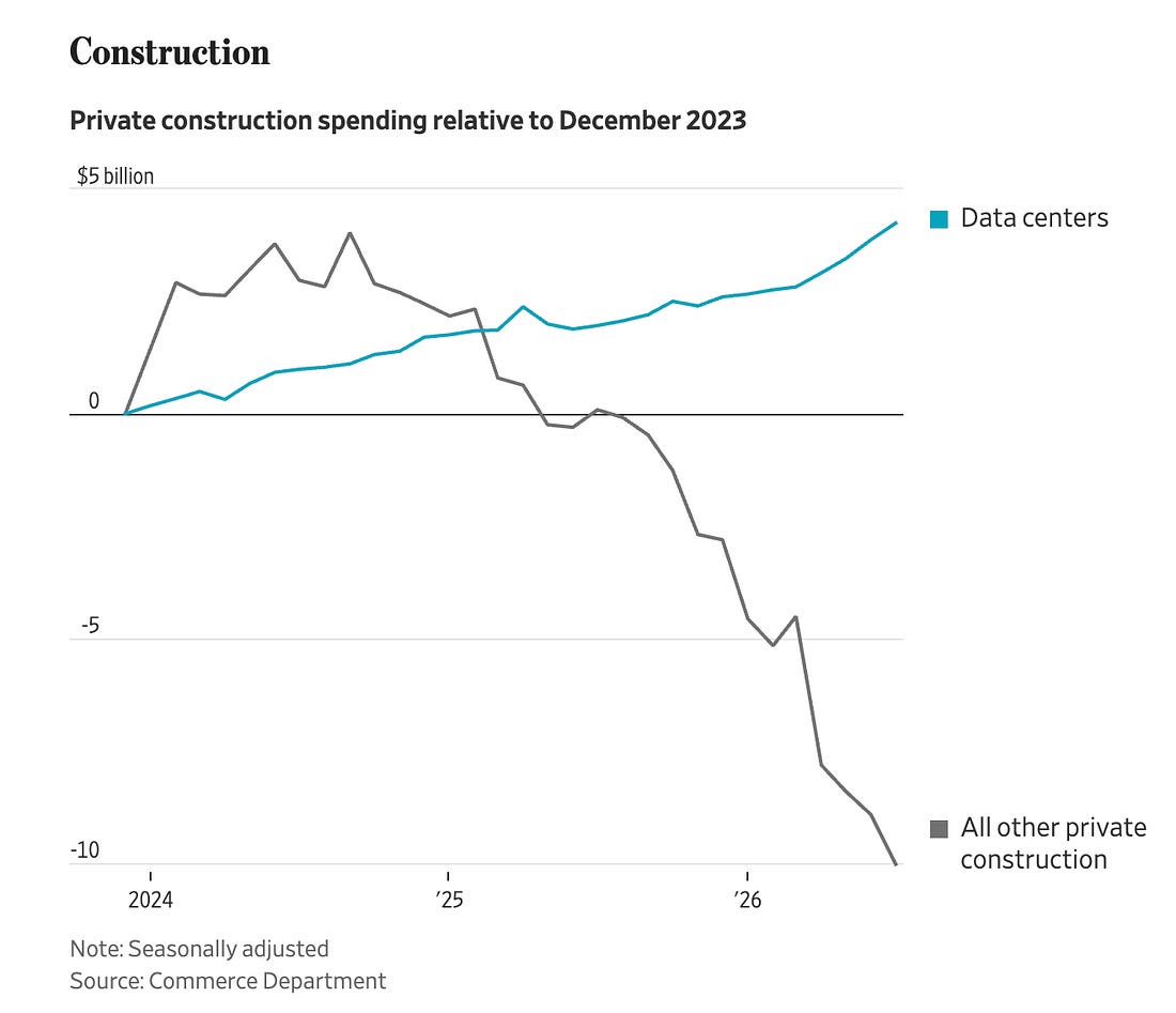 Data centers really are the only game in town: Since December 2023, private data-center construction spending has risen steadily toward $5 billion above its starting level, while all other private construction has fallen to roughly $10 billion…