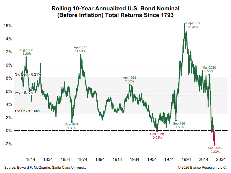 Rolling 10-Year Annualized U.S. Bond Nominal (Before Inflation) Total Returns Since 1793: Rolling 10-year nominal U.S. bond returns have fallen from a 16.34% peak in 1991 to -2.23% in September 2026, the lowest level since 1793 and below the prior…