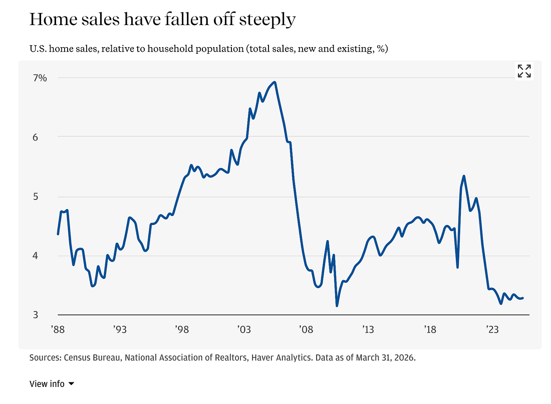 Home sales have fallen off steeply: U.S. home sales relative to household population have fallen to near the 3% floor since 2023, matching the post-housing-bust lows and far below the mid-2000s peak near 7% and the 2020-21 spike.