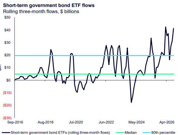 Short-term government bond ETF flows: Rolling three-month flows into short-term government bond ETFs hit decade highs above $40 billion in 2026, persistently exceeding the 80th percentile after a 2024 outflow trough.