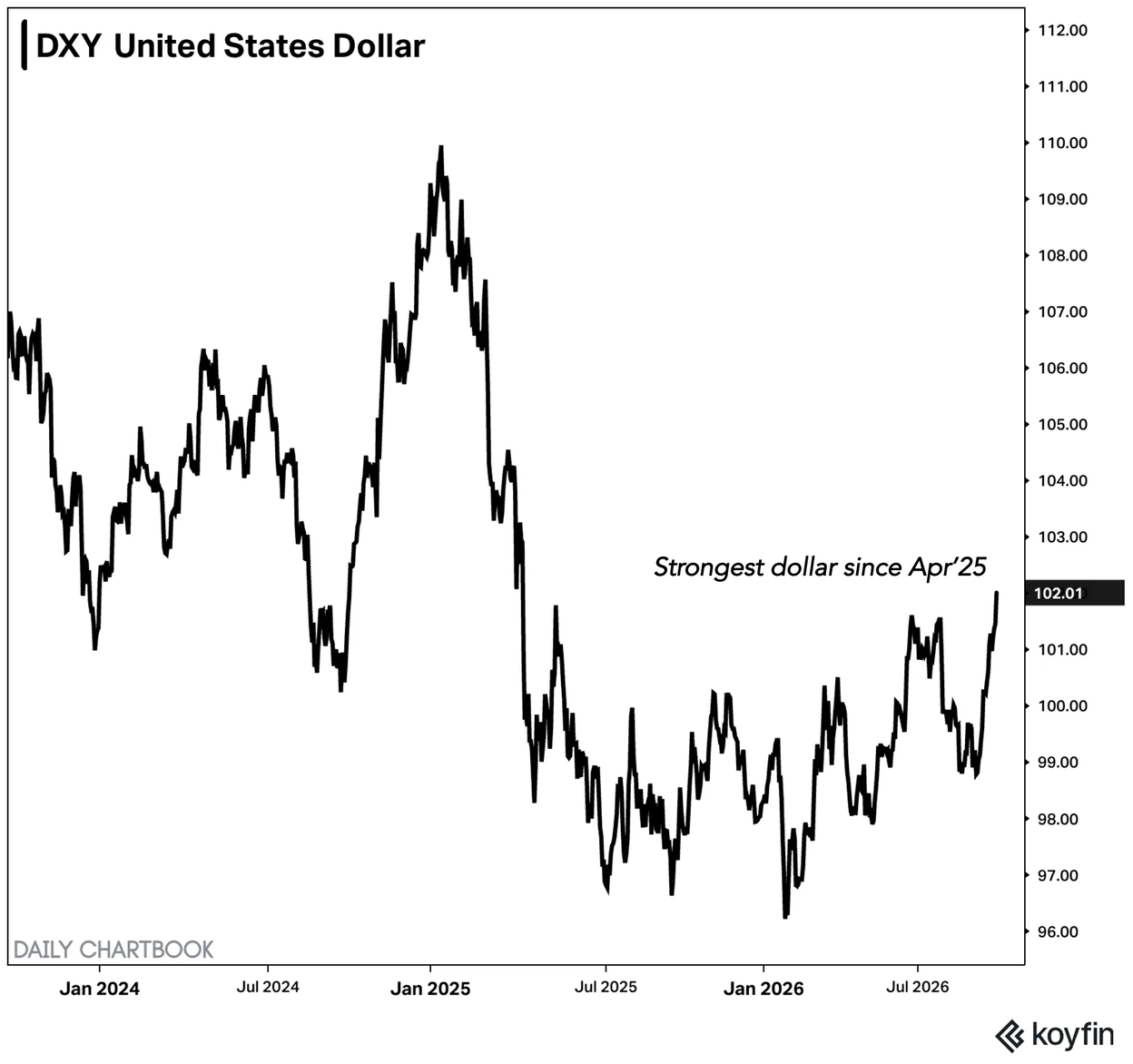 DXY United States Dollar: The dollar index has rebounded from its 2025–early 2026 lows to 102.01, its strongest level since April 2025, though it remains well below the roughly 110 peak of January 2025.
