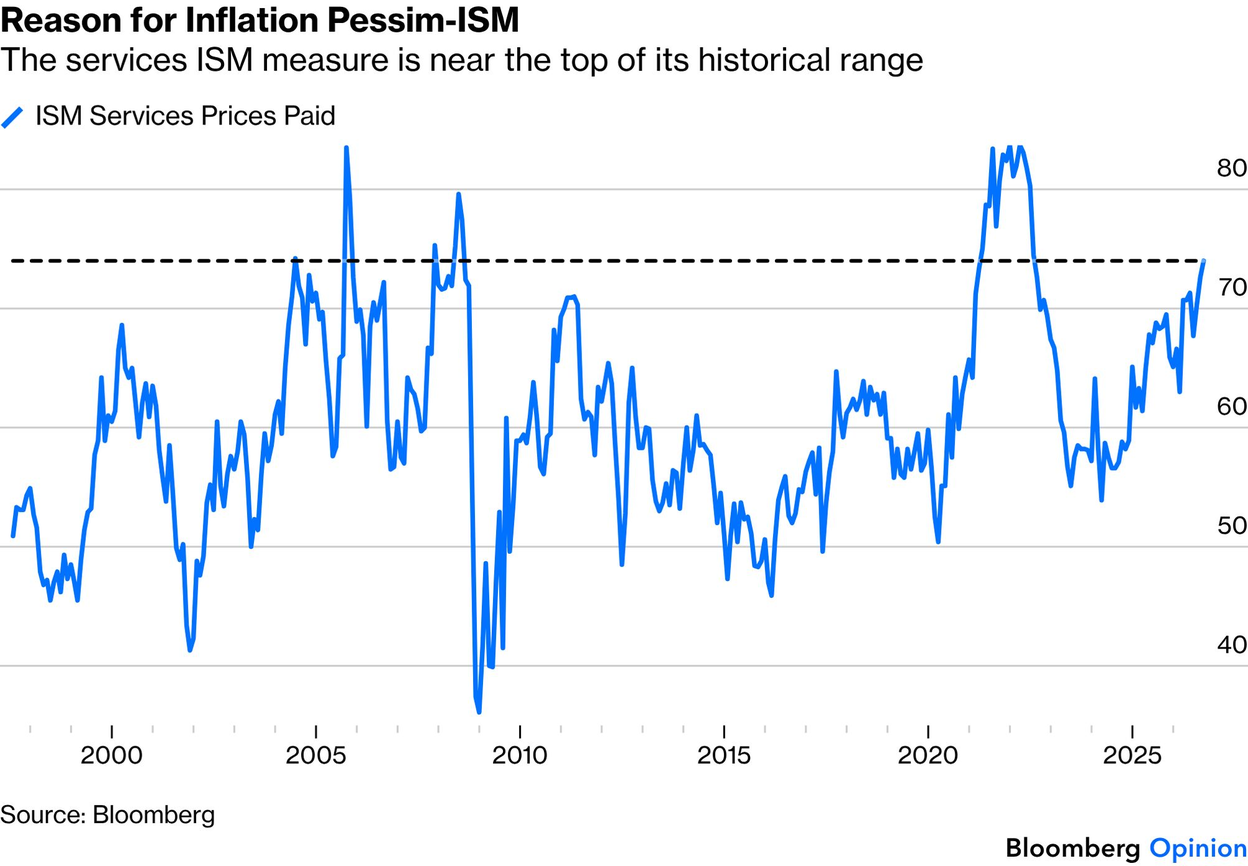 Reason for Inflation Pessim-ISM: ISM Services Prices Paid has climbed steadily since 2024 to the dashed line just above 70, near the top of its historical range. Higher readings appear only around 2005–2008 and 2021–2022.