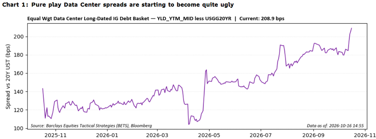 Pure play Data Center spreads are starting to become quite ugly: Spreads on long-dated investment-grade data center debt over 20-year Treasuries have widened steadily through 2026, spiking to a series high of 208.9 bps in mid-October.