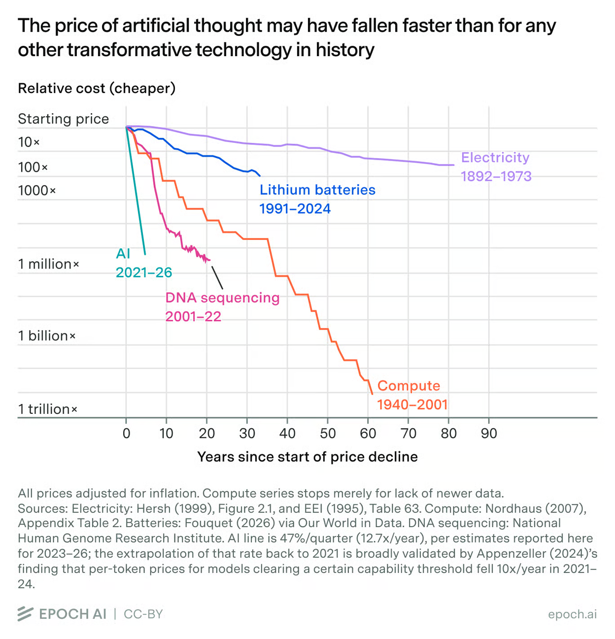 In about five years, the cost of AI has fallen nearly a million-fold: The inflation-adjusted cost of AI has fallen far more steeply in about five years than electricity, lithium batteries, DNA sequencing or compute did over comparable early periods.