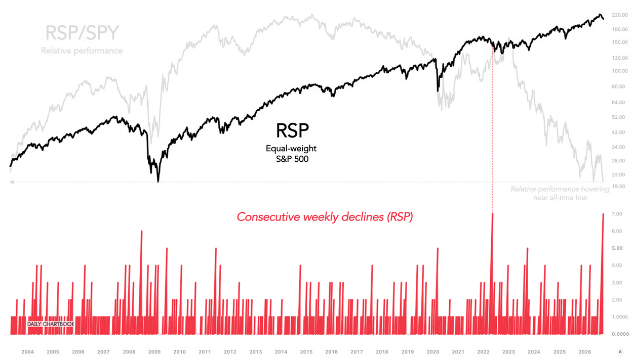 The equal-weight S&P 500 has fallen seven weeks in a row, tying its 2022…: Equal-weight S&P 500 (RSP) has logged seven consecutive weekly declines, matching the 2022 record streak, while its relative performance versus SPY sits near an all-time low.
