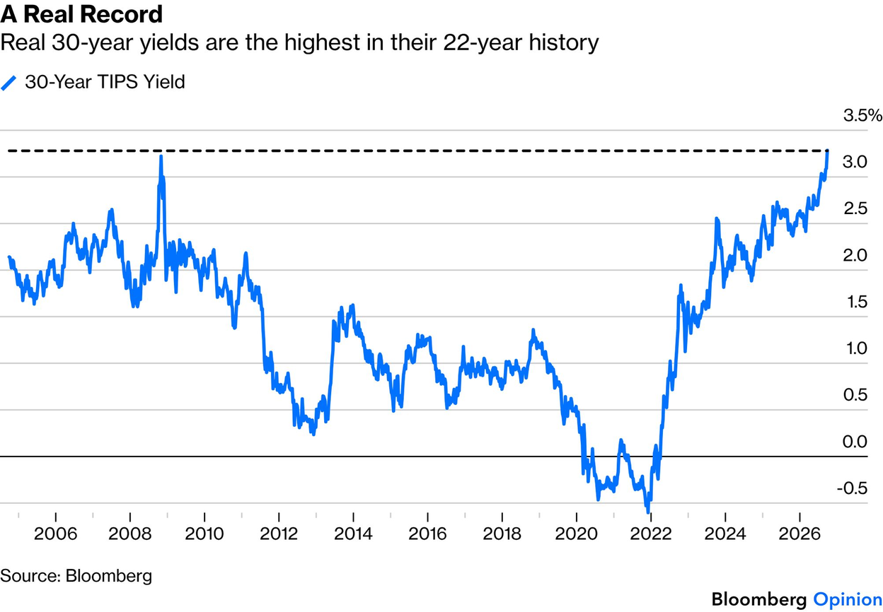 A Real Record: The 30-year TIPS real yield has risen from below zero in 2021 to above 3%, matching or exceeding its 2008 spike to reach the highest level in its roughly 22-year history.