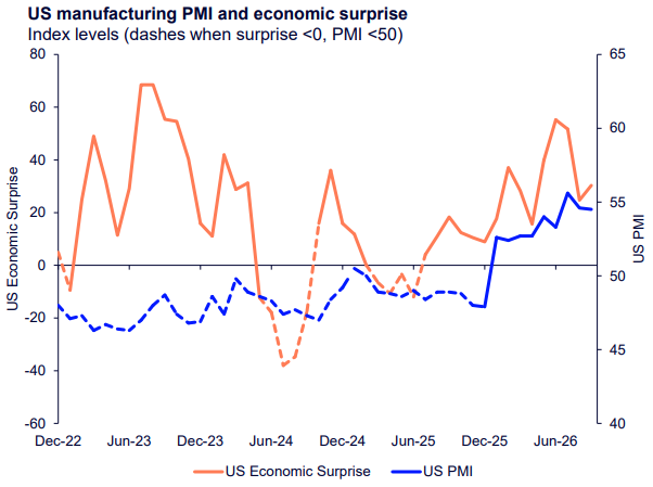 US manufacturing PMI and economic surprise: US manufacturing PMI moved from sub-50 contraction through 2023-2025 to expansion in the mid-50s in 2026, while economic surprises recovered from a 2024 trough to positive levels.
