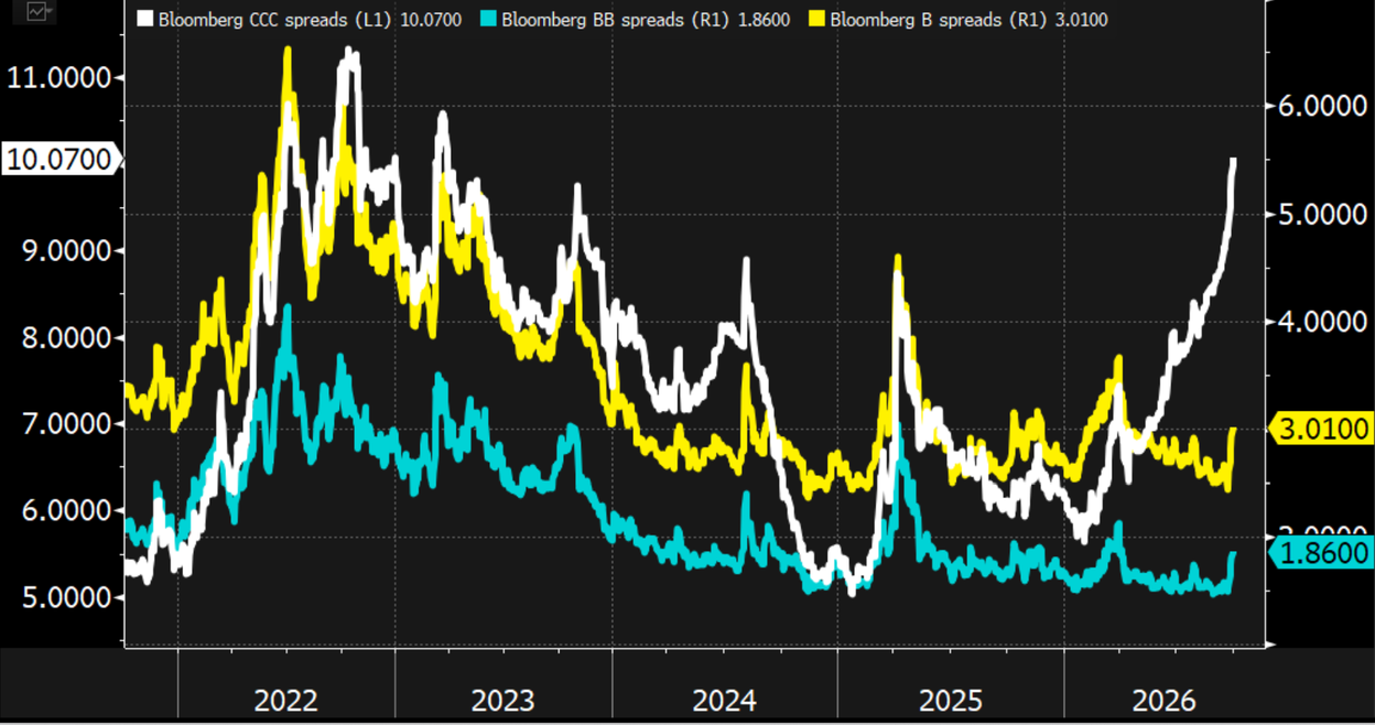 Credit spreads are finally showing signs of life. CCC spreads are above 10…: CCC high-yield spreads have widened sharply through 2026 to 10.07, while B (3.01) and BB (1.86) spreads stayed near their lows and only just started moving up.