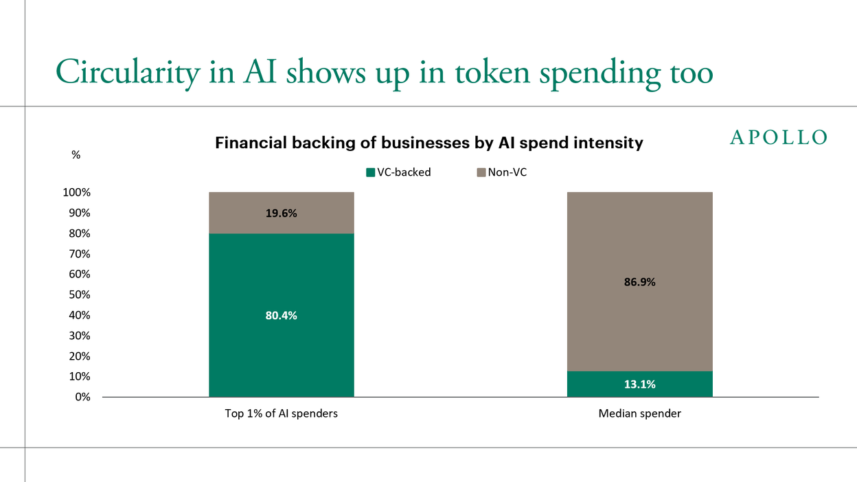 Circularity in AI shows up in token spending too: The top 1% of AI spenders are overwhelmingly VC-backed (80.4%), versus just 13.1% for the median spender, implying heavy AI token demand is largely funded by venture capital—a circularity in AI…