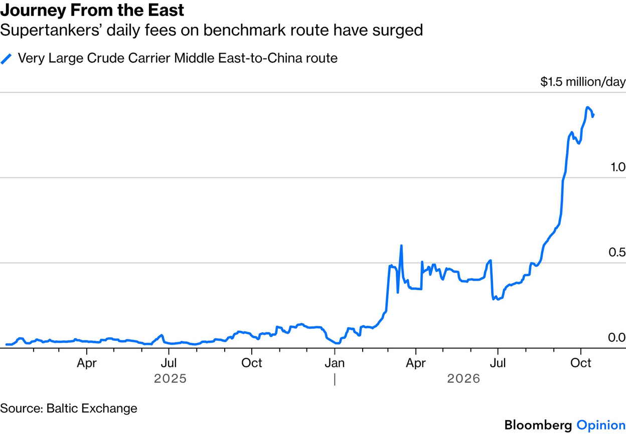 Journey From the East: Supertanker day rates on the Middle East-to-China crude route, flat near zero in 2025, stepped up in early 2026 and then surged above $1 million per day by October 2026.