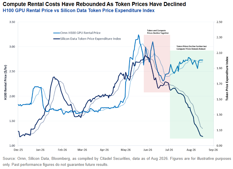 Compute Rental Costs Have Rebounded As Token Prices Have Declined: GPU rental and token prices fell together into mid-June 2026, then diverged: H100 rental prices rebounded and held up while the token price index kept falling sharply through August.