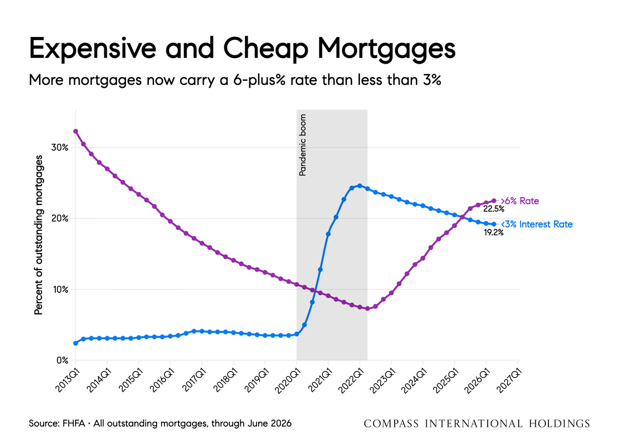 Expensive and Cheap Mortgages: The share of outstanding mortgages above 6% has risen to 22.5% and now exceeds the sub-3% share, which has declined to 19.2% since peaking after the pandemic refinancing boom.
