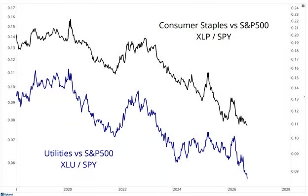 No one wants defensive stocks. Consumer staples and utilities are at…: Consumer staples and utilities have steadily underperformed the S&P 500 since 2020. Both ratios sit at multi-year lows in 2026, showing little defensive positioning.