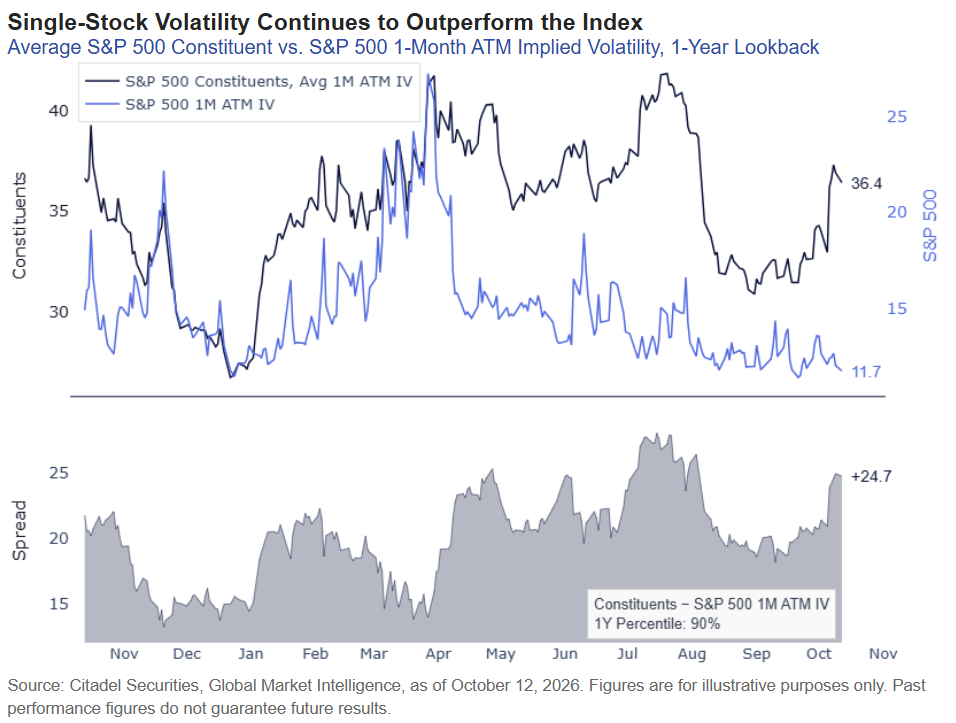 Single-Stock Volatility Continues to Outperform the Index: Average single-stock implied volatility (36.4) has risen sharply while S&P 500 index implied volatility stays near lows (11.7), pushing the constituent-minus-index spread to +24.7, the 90th…
