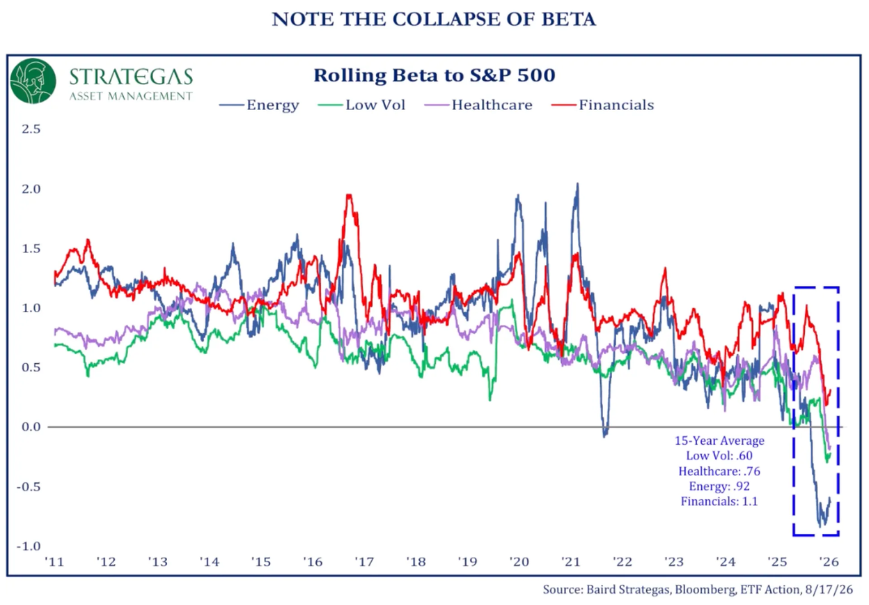 Note the Collapse of Beta: Rolling betas to the S&P 500 for Energy, Low Vol, Healthcare and Financials collapsed in 2025-26, with several turning negative, far below their 15-year averages.