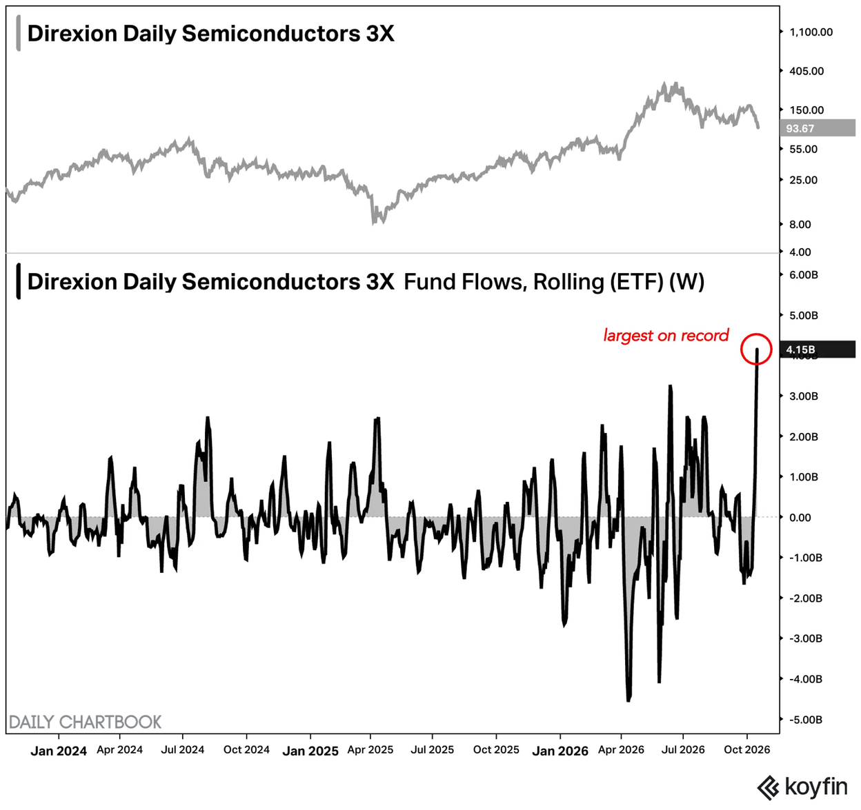 Buying the dip has worked for so long that investors are tripling down: Rolling weekly inflows into the 3x leveraged semiconductor ETF hit a record 4.15B in October 2026, even as its price had pulled back from mid-2026 highs to 93.67.