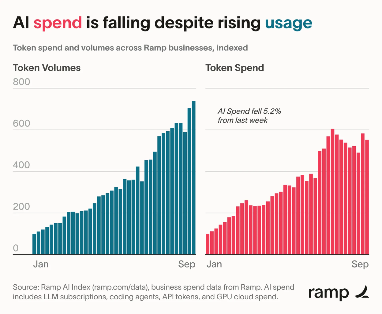AI spend is falling despite rising usage: Indexed business AI token volumes keep rising to new highs through September, while token spend peaked mid-year and has drifted lower, including a 5.2% weekly drop. Usage and spend are diverging.